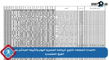 «أصداء الجمعة» نتائج الرياضة المصرية اليوم وتأثيرها المباشر على الفرق المتصدرة